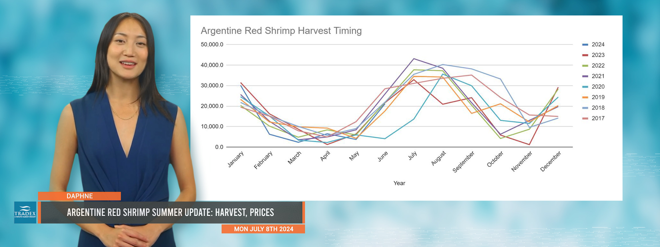 Argentine Red Shrimp Update: Summer Harvest Surge, Price Forecast, Ecuador Shrimp Competition