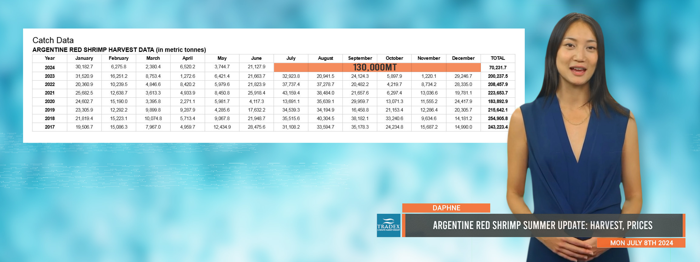 Argentine Red Shrimp Update: Summer Harvest Surge, Price Forecast, Ecuador Shrimp Competition