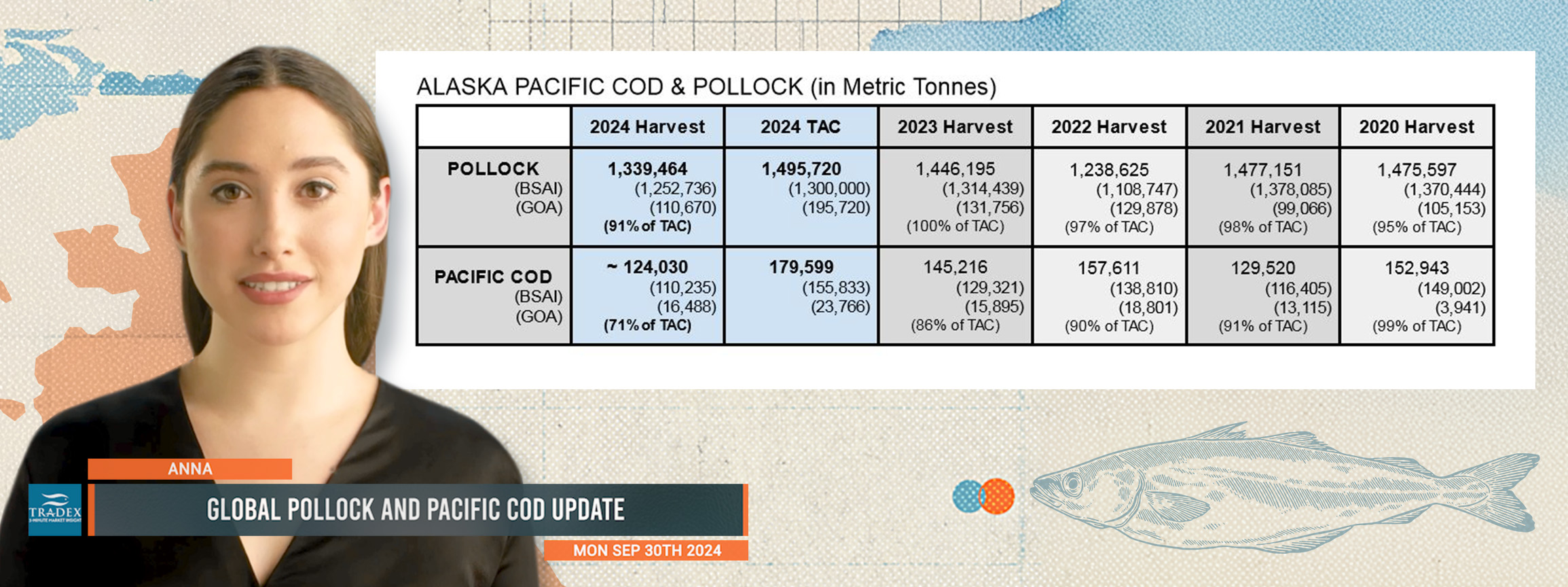 Global Pollock and Pacific Cod Update