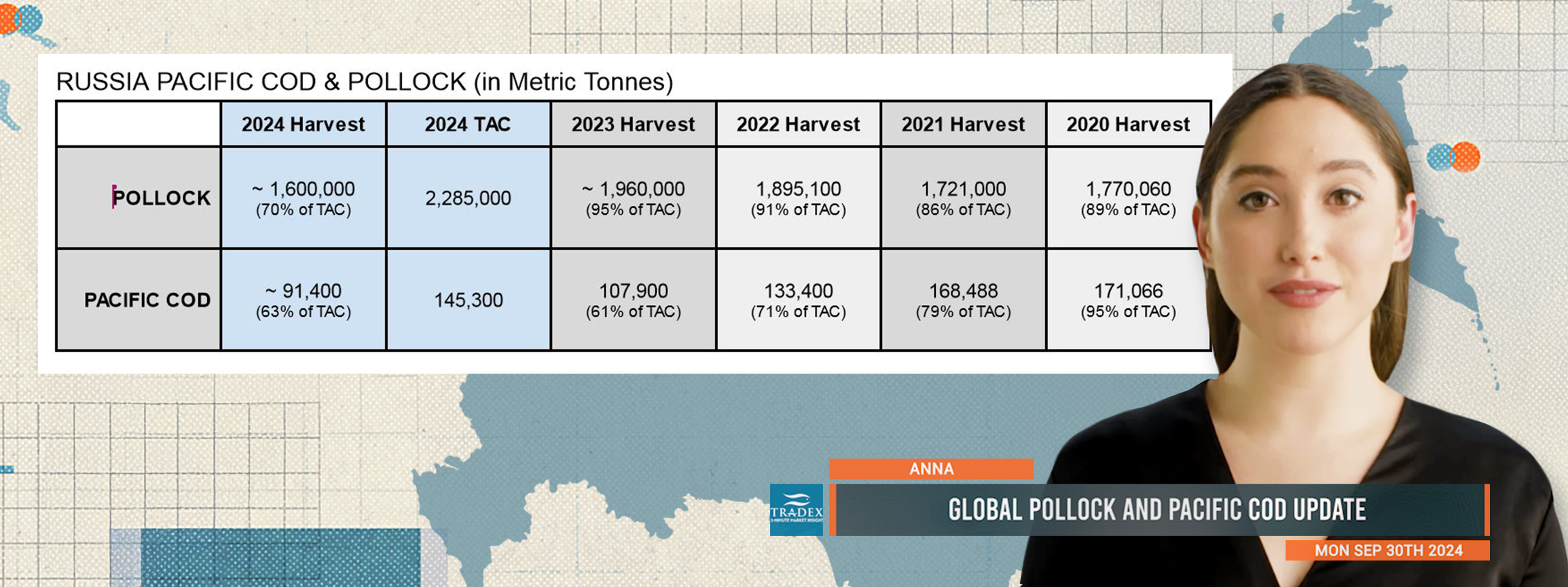 Global Pollock and Pacific Cod Update