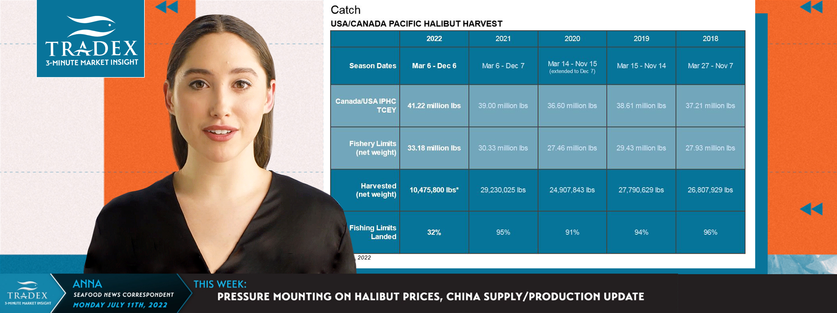 Pacific Halibut and China Update