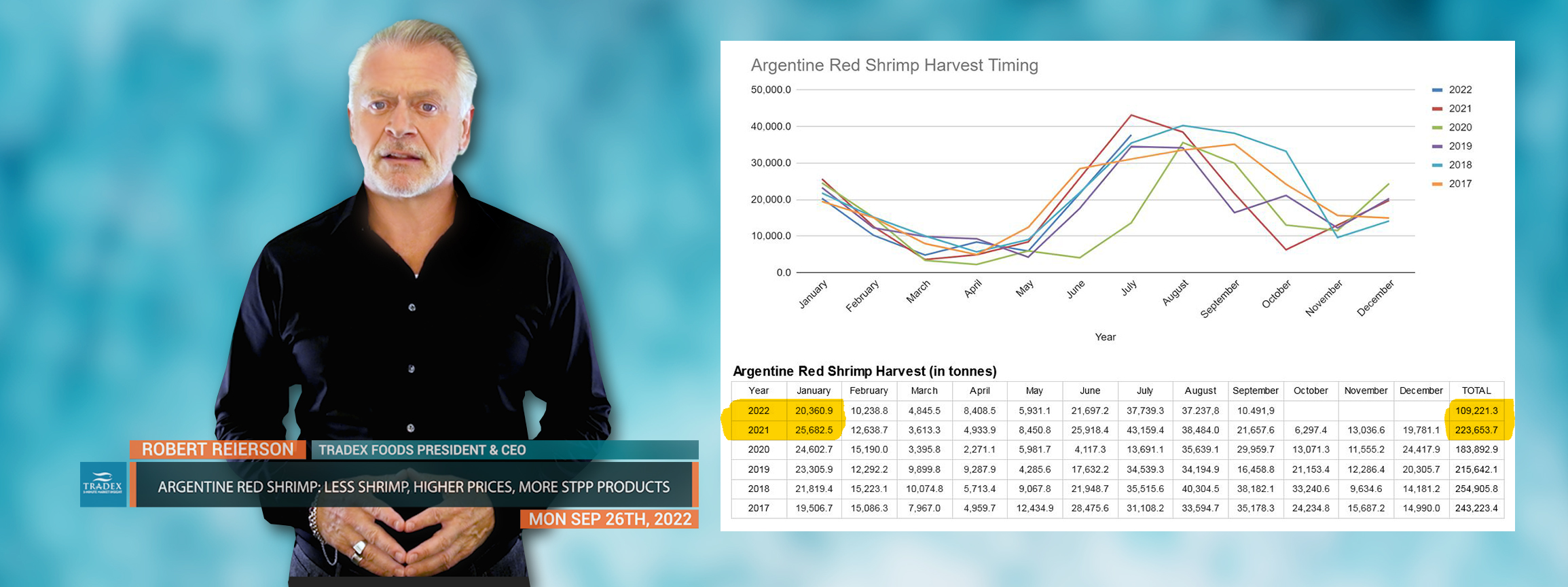 Argentine Red Shrimp: Less Shrimp, Higher Prices, More STPP Soaked Product