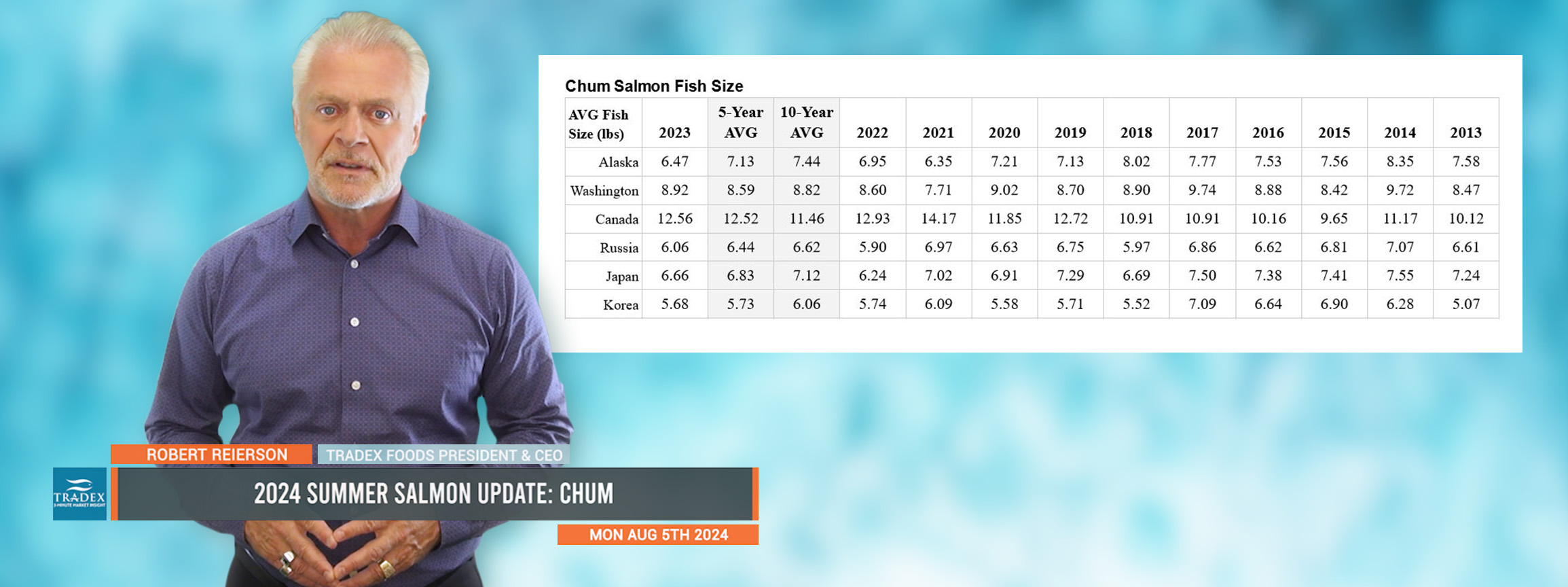 2024 Summer Salmon Update: CHUM