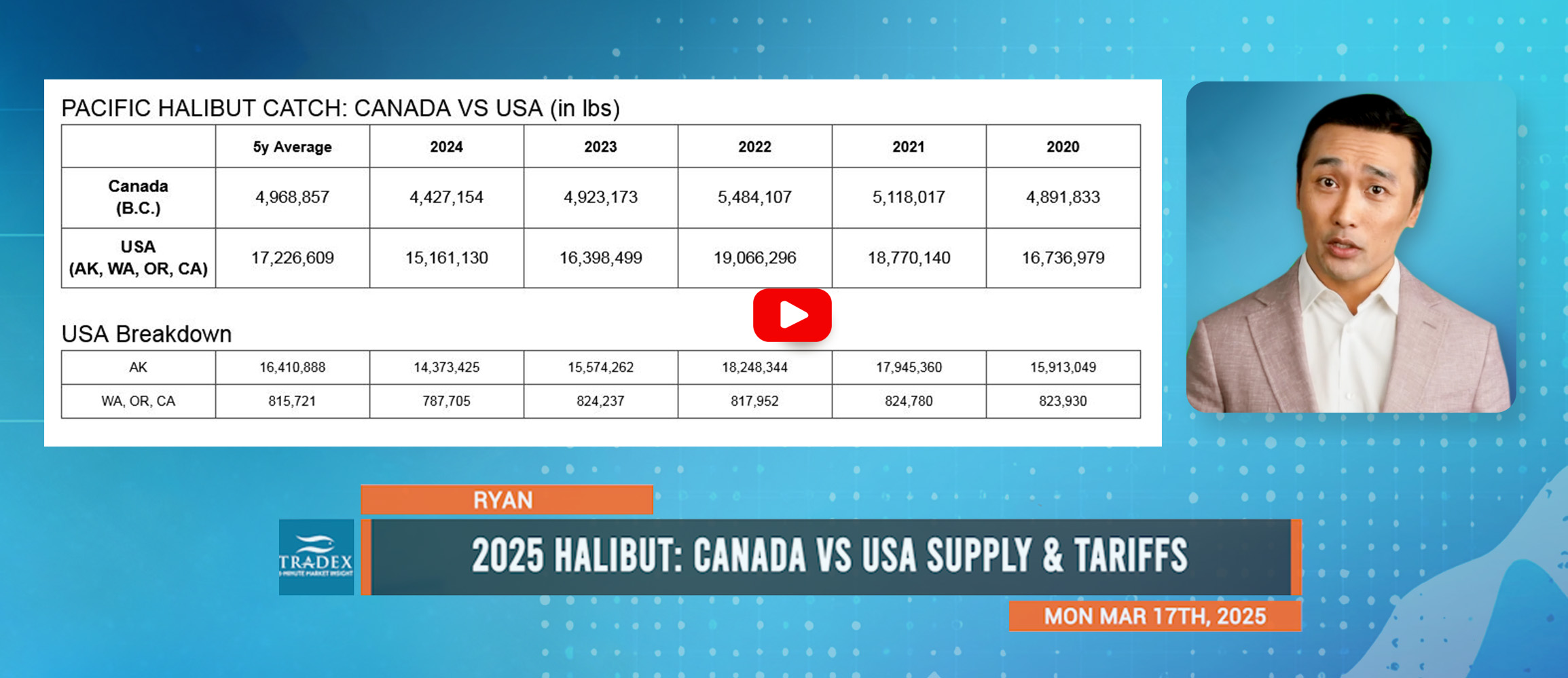 Pacific Halibut: Canada vs USA