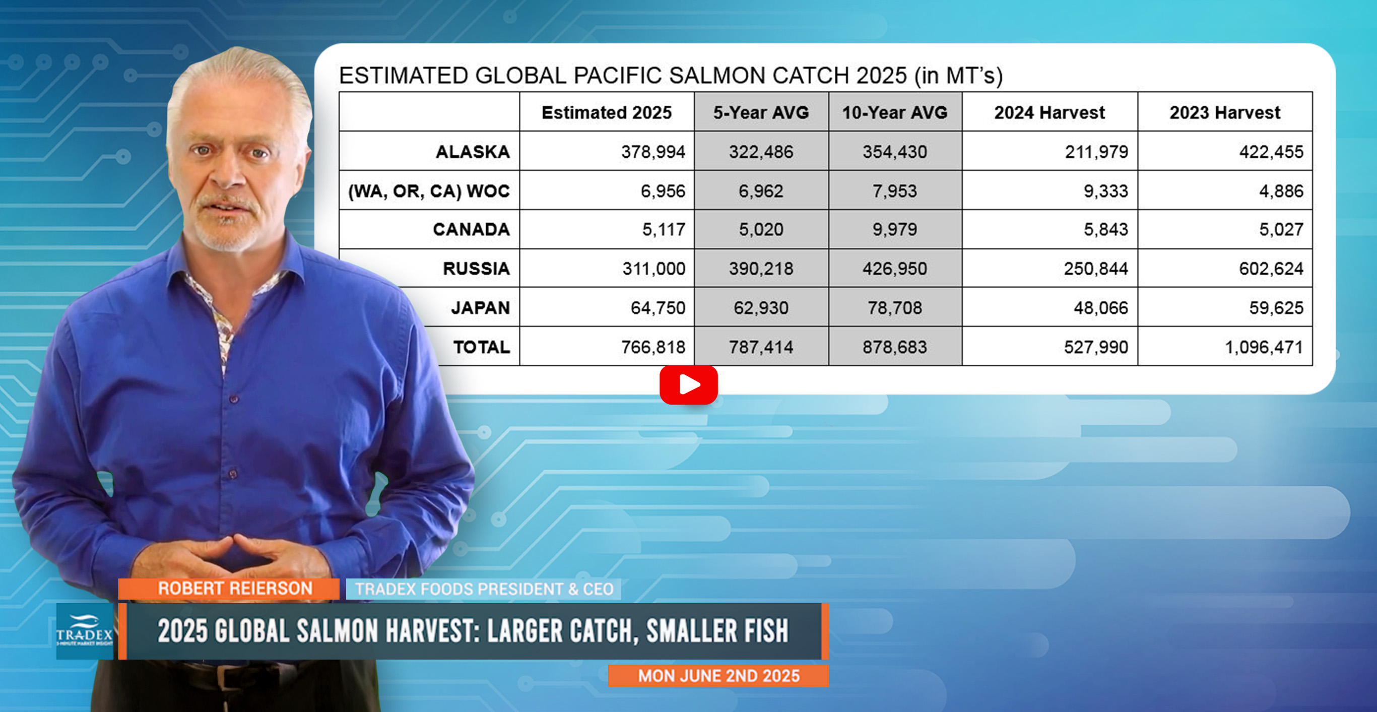 2025 Global Salmon Harvest 2025 Global Salmon Harvest