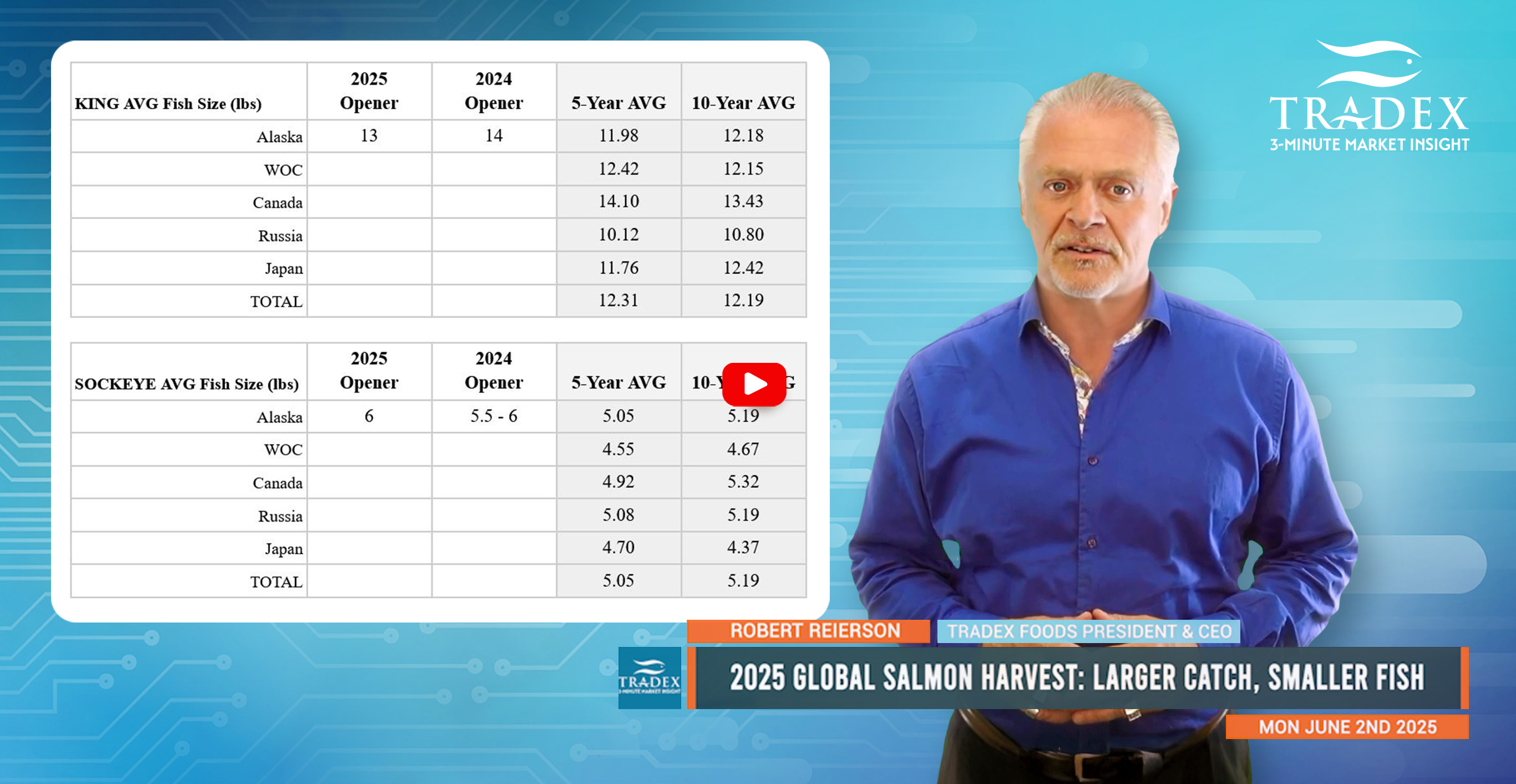 2025 Global Salmon Harvest 2025 Global Salmon Harvest
