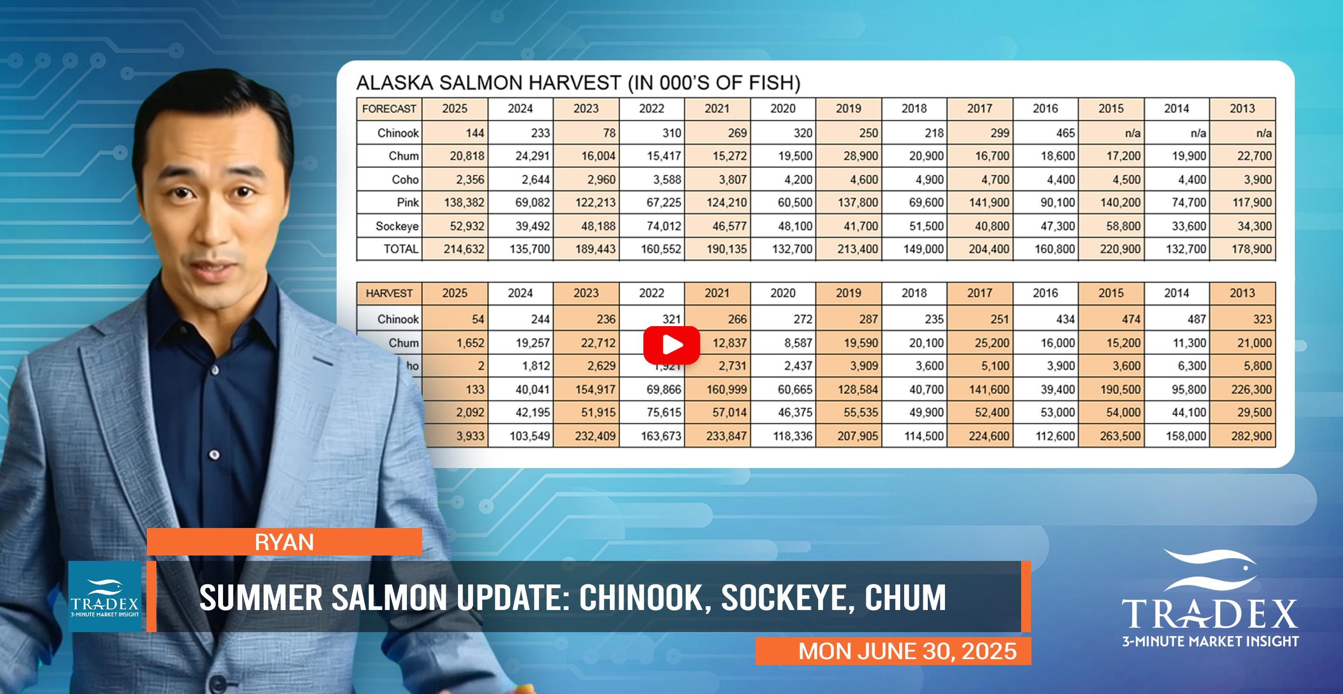 Early Season Summer Salmon Update Early Season Summer Salmon Update