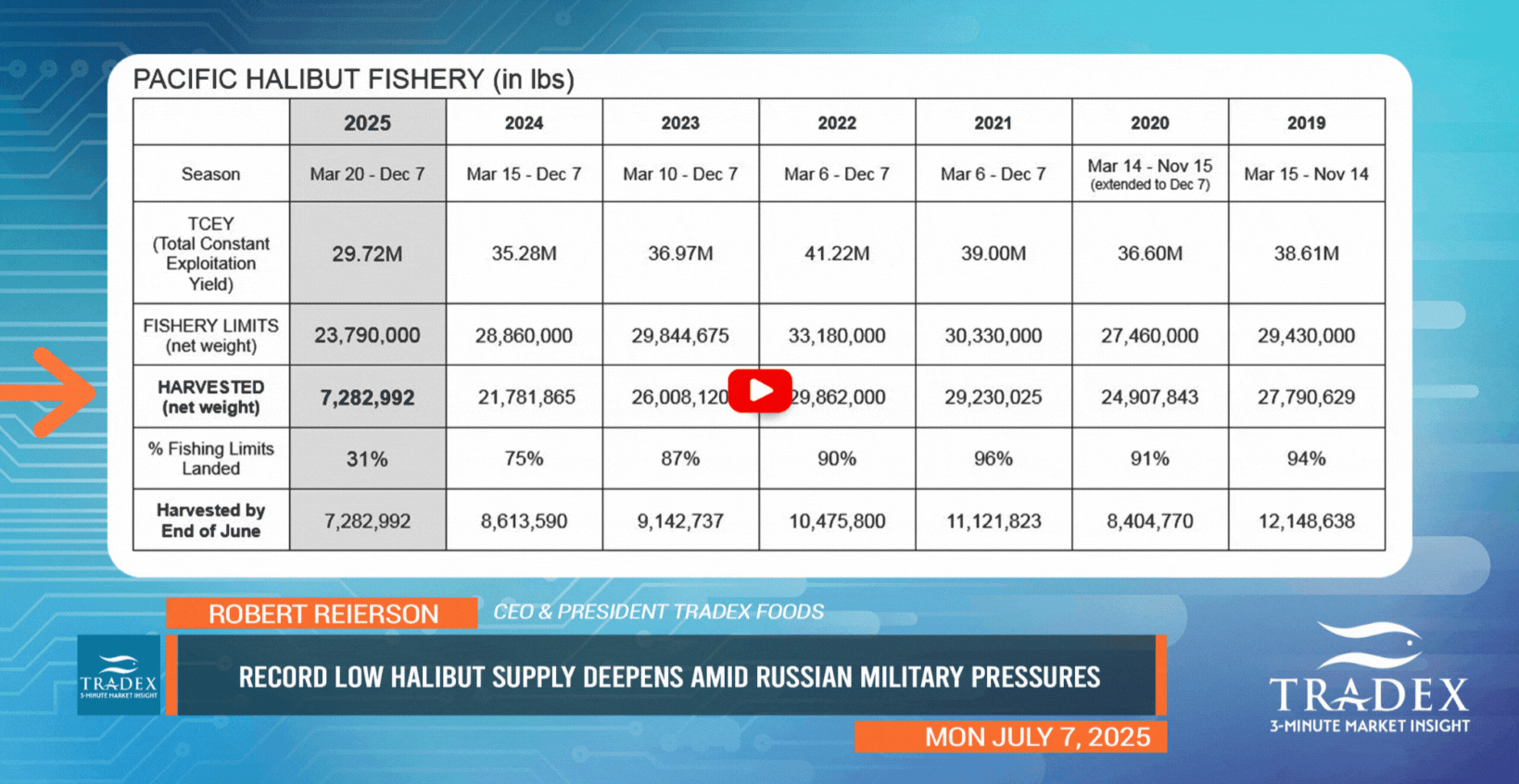 Pacific Halibut Update