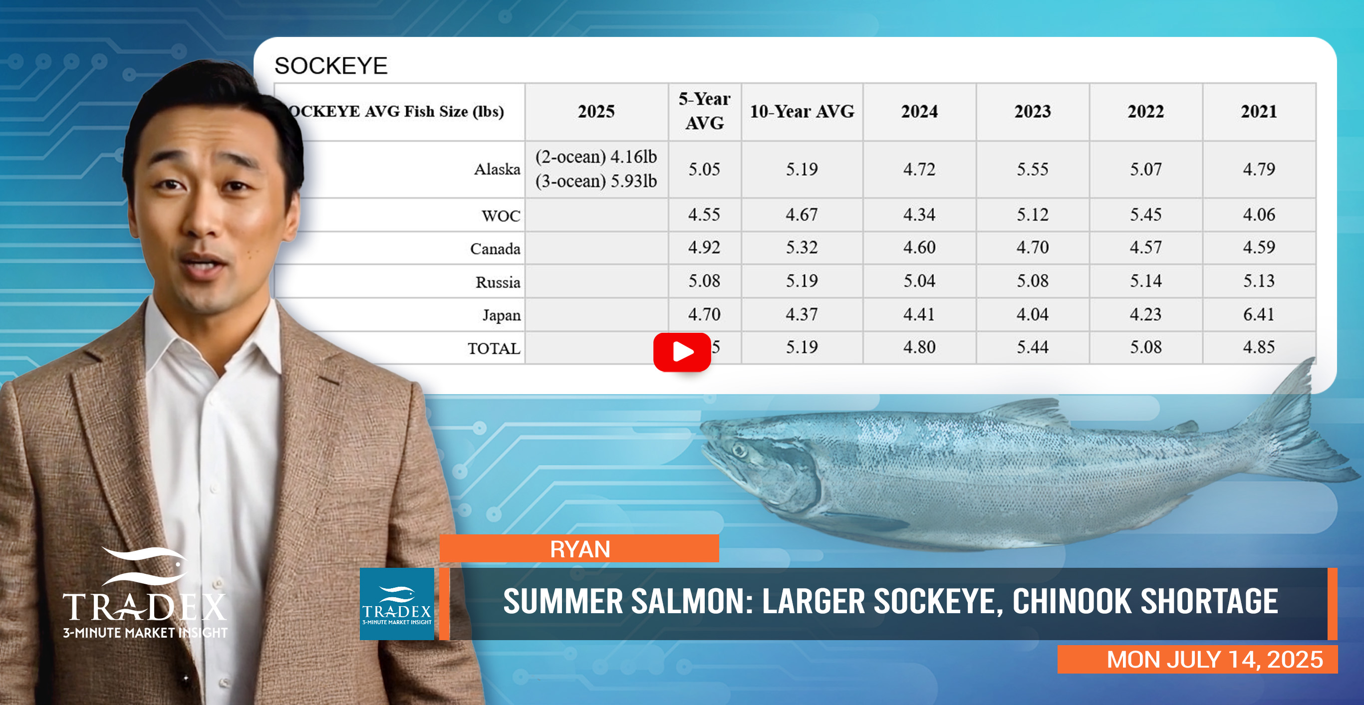 Summer Salmon: Larger Sockeye, Chinook Shortage